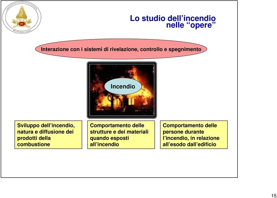 prodotti della combustione Comportamento delle strutture e dei materiali quando