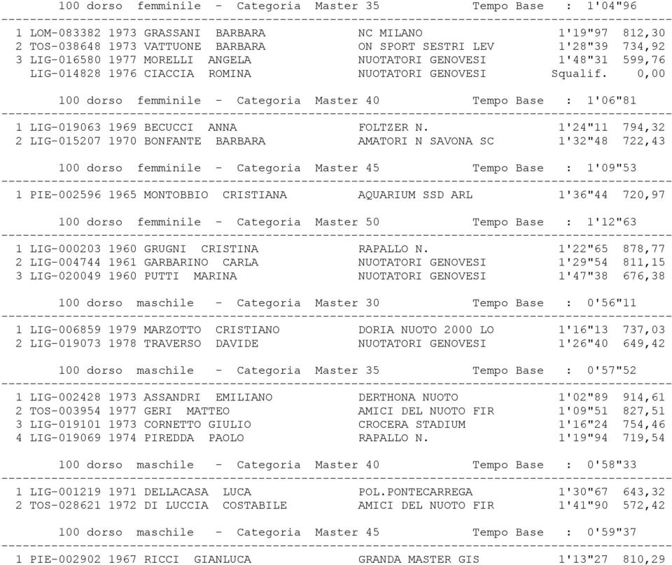 0,00 100 dorso femminile - Categoria Master 40 Tempo Base : 1'06"81 1 LIG-019063 1969 BECUCCI ANNA FOLTZER N.