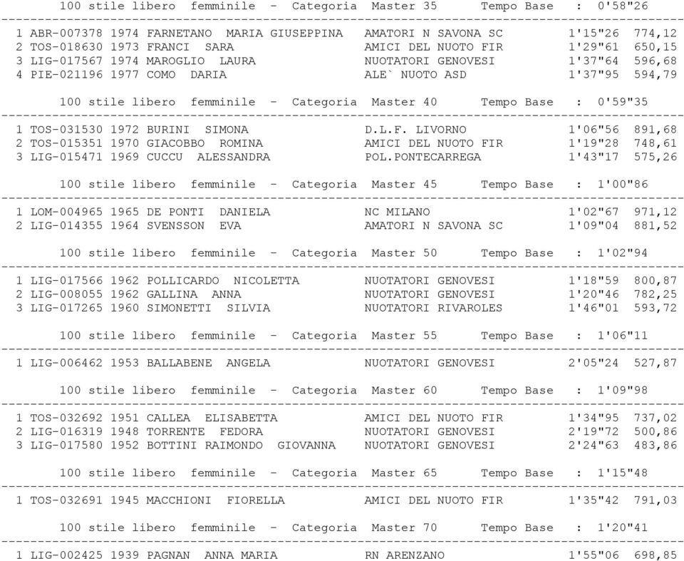 Base : 0'59"35 1 TOS-031530 1972 BURINI SIMONA D.L.F. LIVORNO 1'06"56 891,68 2 TOS-015351 1970 GIACOBBO ROMINA AMICI DEL NUOTO FIR 1'19"28 748,61 3 LIG-015471 1969 CUCCU ALESSANDRA POL.