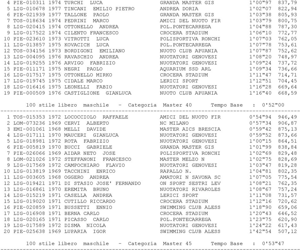 PONTECARREGA 1'04"88 787,30 9 LIG-017522 1974 CILENTO FRANCESCO CROCERA STADIUM 1'06"10 772,77 10 PIE-023610 1973 VITROTTI LUCA POLISPORTIVA RONCHI 1'07"03 762,05 11 LIG-013857 1975 KOVACICH LUCA POL.