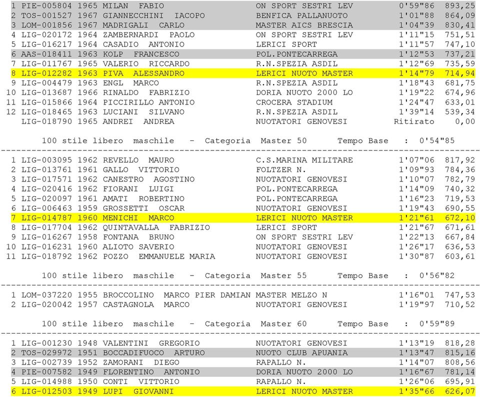 PONTECARREGA 1'12"53 737,21 7 LIG-011767 1965 VALERIO RICCARDO R.N.SPEZIA ASDIL 1'12"69 735,59 8 LIG-012282 1963 PIVA ALESSANDRO LERICI NUOTO MASTER 1'14"79 714,94 9 LIG-004479 1963 ENGL MARCO