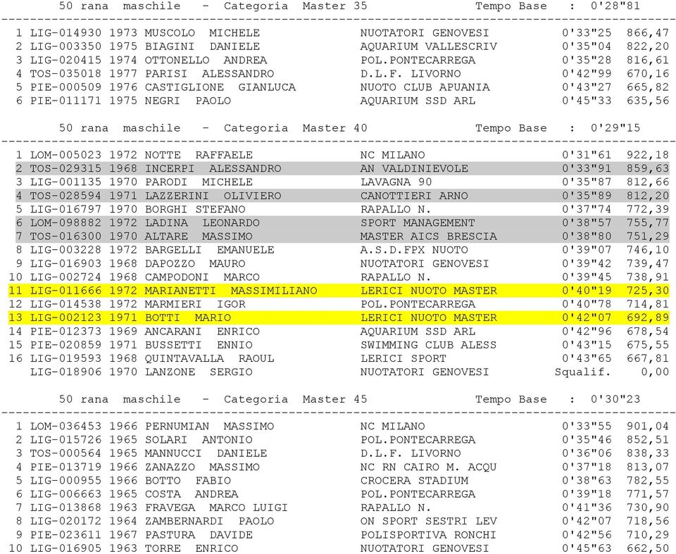 LIVORNO 0'42"99 670,16 5 PIE-000509 1976 CASTIGLIONE GIANLUCA NUOTO CLUB APUANIA 0'43"27 665,82 6 PIE-011171 1975 NEGRI PAOLO AQUARIUM SSD ARL 0'45"33 635,56 50 rana maschile - Categoria Master 40