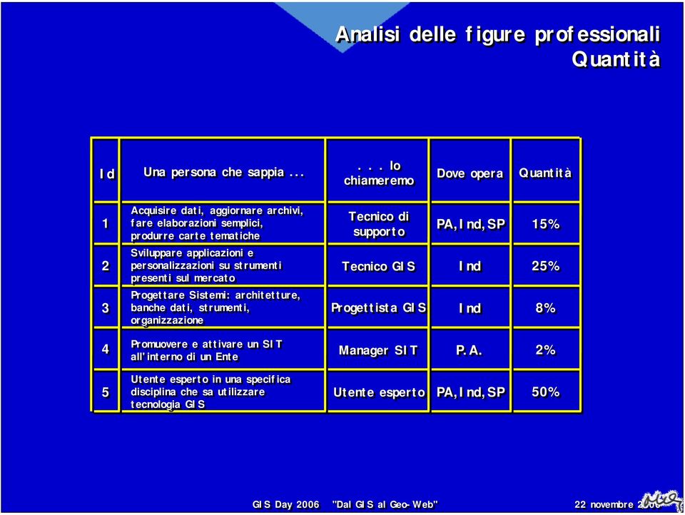 applicazioni e personalizzazioni su strumenti presenti sul mercato Progettare Sistemi: architetture, banche dati, strumenti, organizzazione Tecnico di