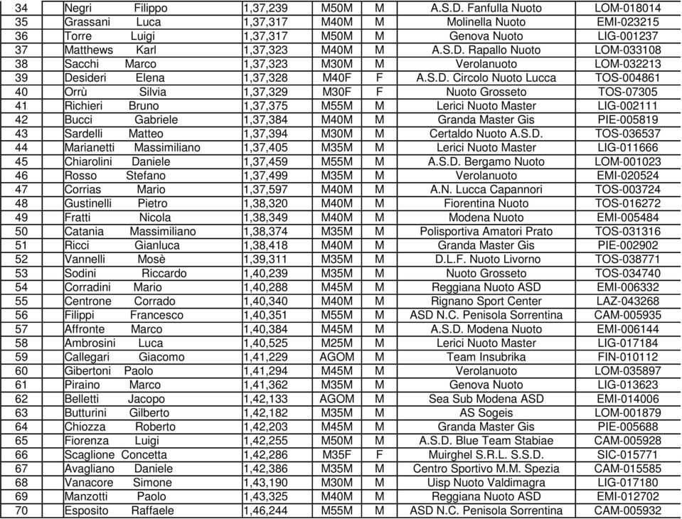 Rapallo Nuoto LOM-033108 38 Sacchi Marco 1,37,323 M30M M Verolanuoto LOM-032213 39 De