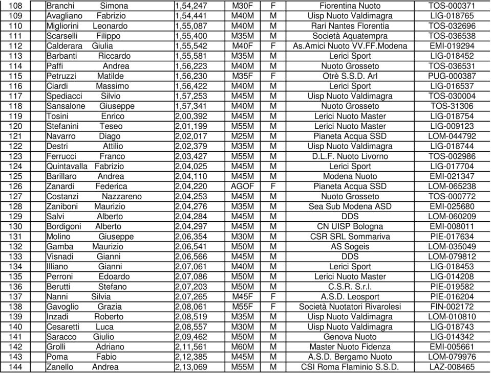 Modena EMI-019294 113 Barbanti Riccardo 1,55,581 M35M M Lerici Sport LIG-018452 114 Paffi Andrea 1,56,223 M40M M Nuoto Grosseto TOS-036531 115 Petruzzi Matilde 1,56,230 M35F F Otrè S.S.D.