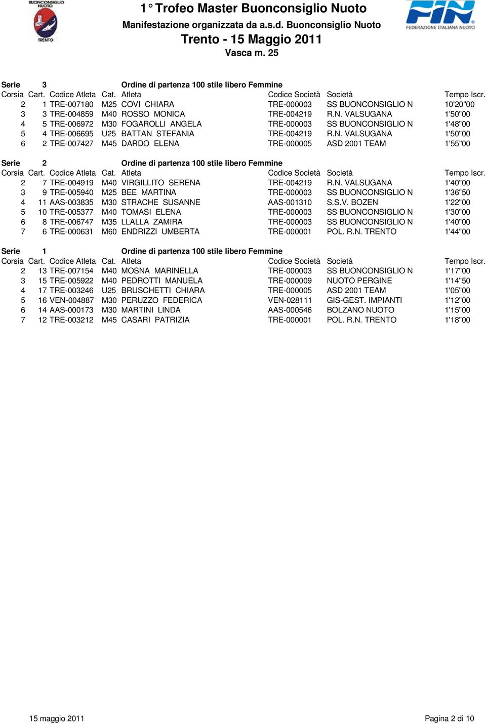 N. VALSUGANA 1'50"00 6 2 TRE-007427 M45 DARDO ELENA TRE-000005 ASD 2001 TEAM 1'55"00 Serie 2 Ordine di partenza 100 stile libero Femmine 2 7 TRE-004919 M40 VIRGILLITO SERENA TRE-004219 R.N. VALSUGANA 1'40"00 3 9 TRE-005940 M25 BEE MARTINA TRE-000003 SS BUONCONSIGLIO N 1'36"50 4 11 AAS-003835 M30 STRACHE SUSANNE AAS-001310 S.