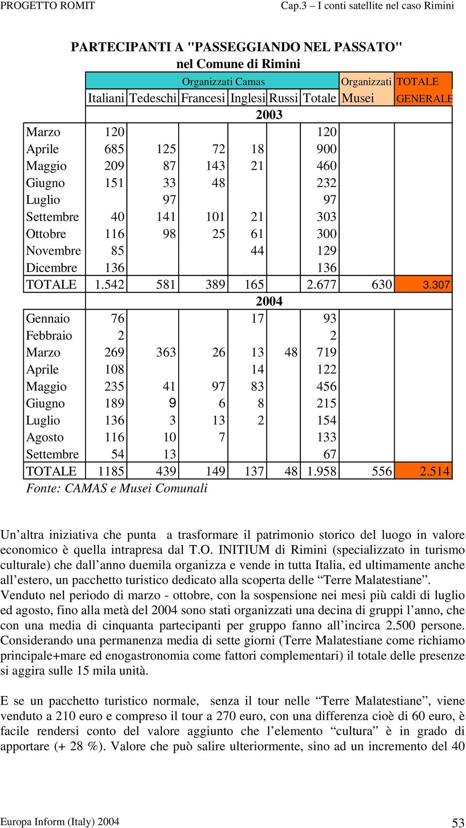 307 2004 Gennaio 76 17 93 Febbraio 2 2 Marzo 269 363 26 13 48 719 Aprile 108 14 122 Maggio 235 41 97 83 456 Giugno 189 9 6 8 215 Luglio 136 3 13 2 154 Agosto 116 10 7 133 Settembre 54 13 67 TOTALE