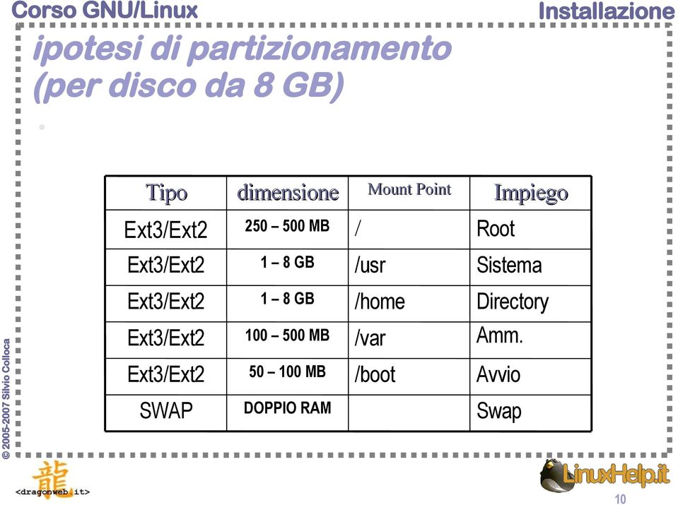 /usr Sistema Ext3/Ext2 1 8 GB /home Directory Ext3/Ext2
