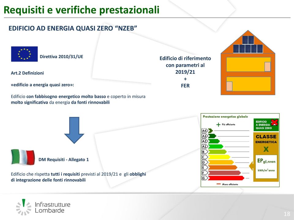 2019/21 + FER Edificio con fabbisogno energetico molto basso e coperto in misura molto significativa da energia da