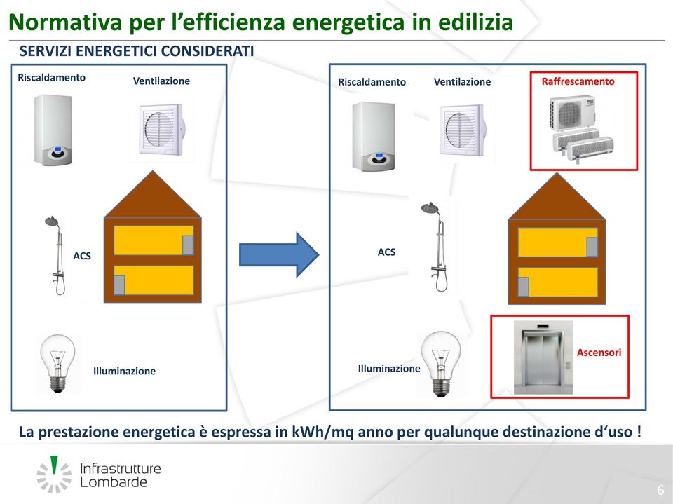 Raffrescamento ACS ACS Ascensori Illuminazione Illuminazione La