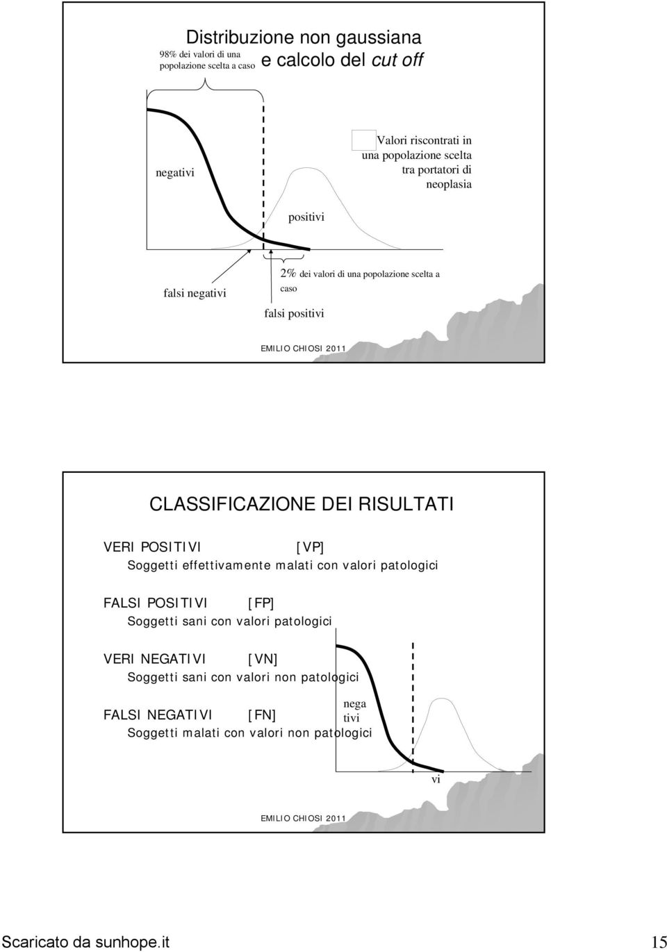 CLASSIFICAZIONE DEI RISULTATI VERI POSITIVI [VP] Soggetti effettivamente malati con valori patologici FALSI POSITIVI [FP] Soggetti sani con