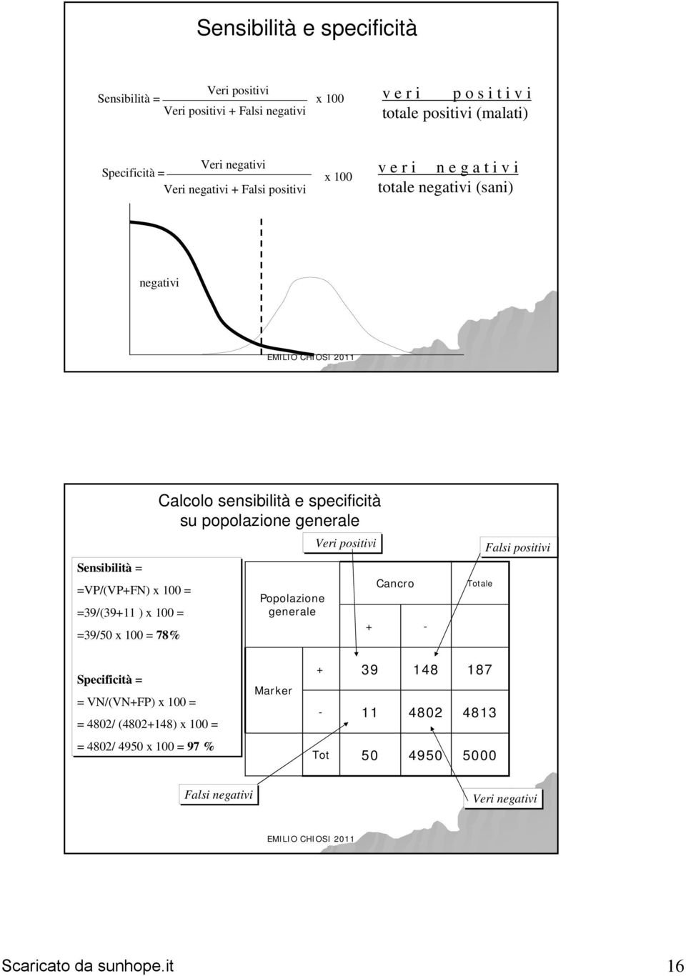 100 = =39/50 x 100 = 78% Calcolo sensibilità e specificità su popolazione generale Popolazione generale Veri positivi + Cancro - Totale Falsi positivi