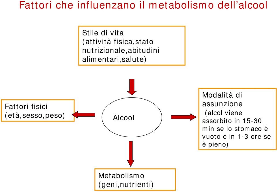 (età,sesso,peso) Alcool Modalità di assunzione (alcol viene assorbito in