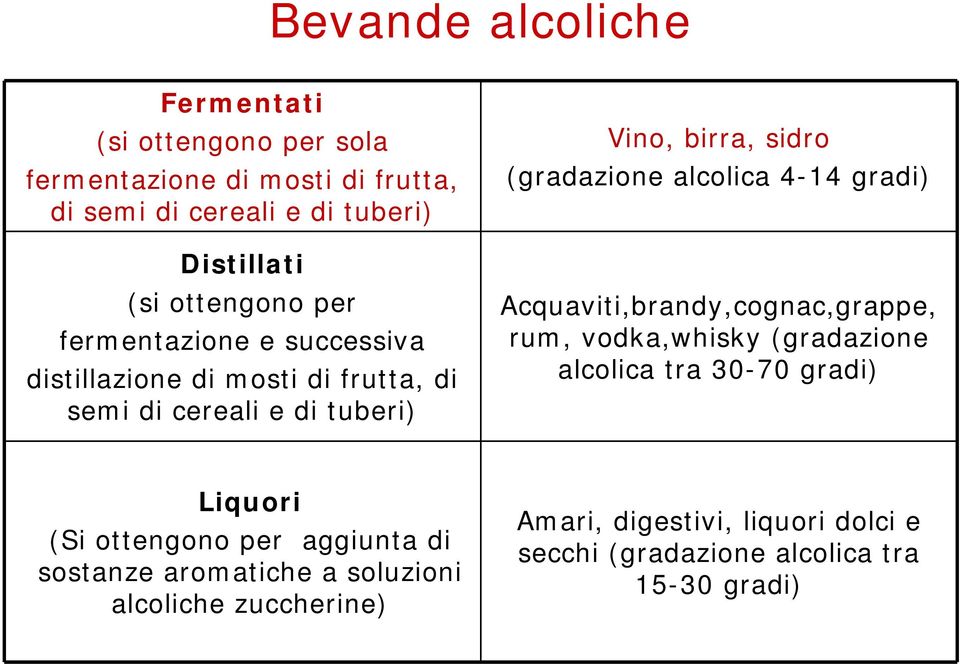 alcolica 4-14 gradi) Acquaviti,brandy,cognac,grappe, rum, vodka,whisky (gradazione alcolica tra 30-70 gradi) Liquori (Si ottengono per