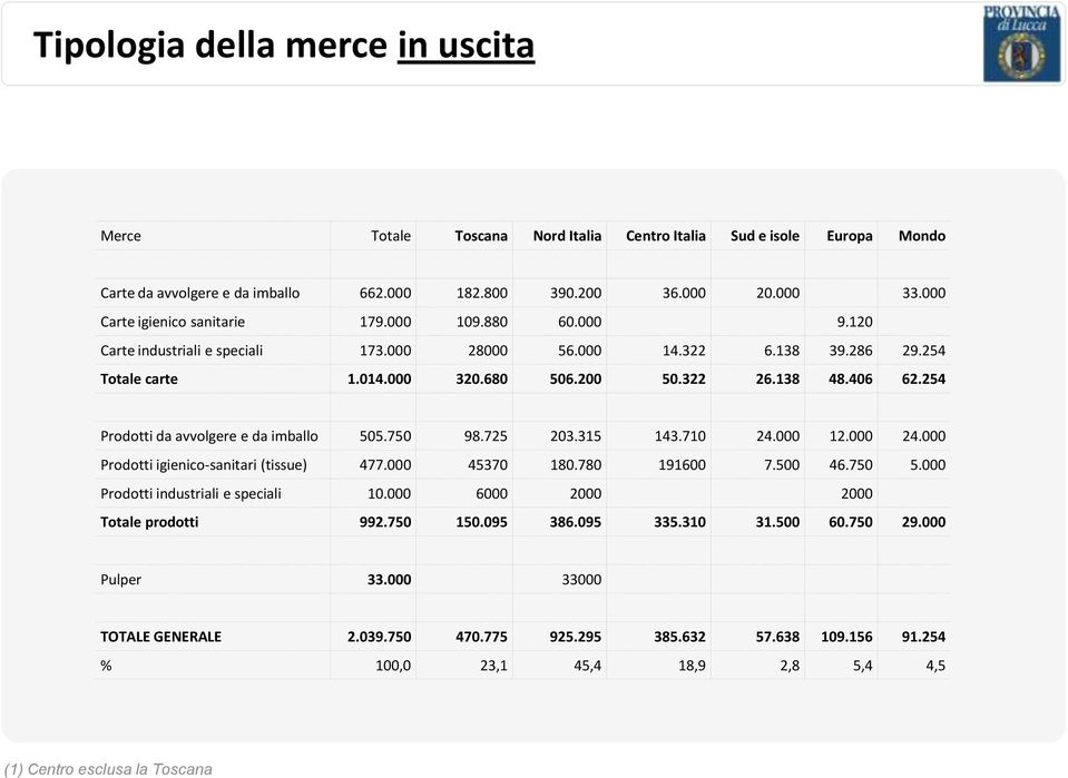 254 Prodotti da avvolgere e da imballo 505.750 98.725 203.315 143.710 24.000 12.000 24.000 Prodotti igienico-sanitari (tissue) 477.000 45370 180.780 191600 7.500 46.750 5.