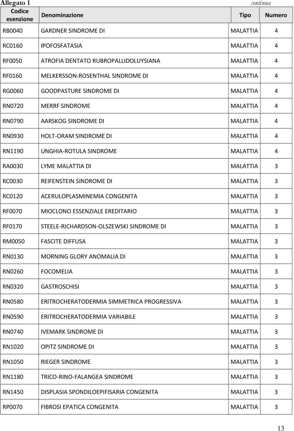 SINDROME MALATTIA 4 RA0030 LYME MALATTIA DI MALATTIA 3 RC0030 REIFENSTEIN SINDROME DI MALATTIA 3 RC0120 ACERULOPLASMINEMIA CONGENITA MALATTIA 3 RF0070 MIOCLONO ESSENZIALE EREDITARIO MALATTIA 3 RF0170