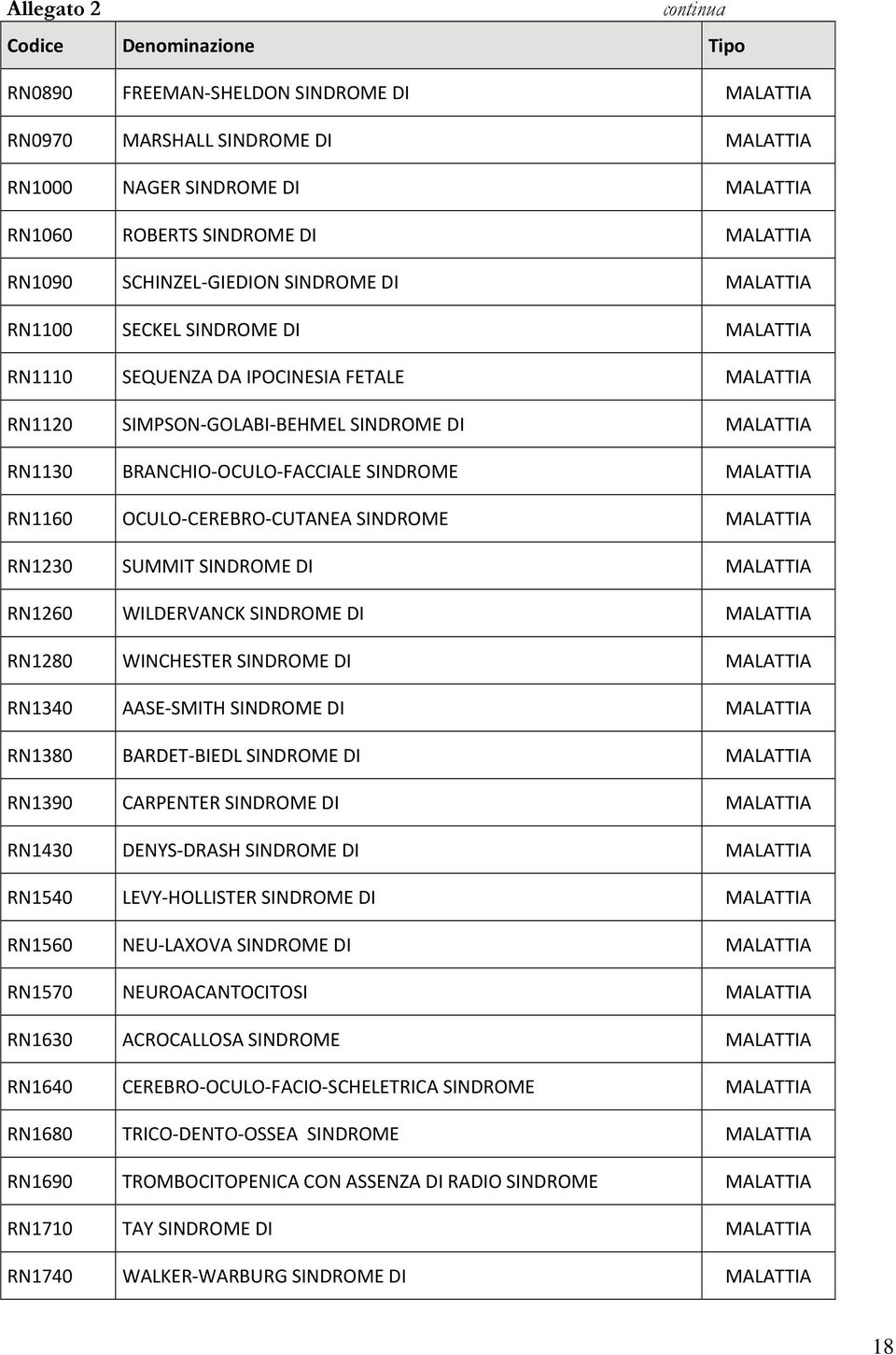 SINDROME MALATTIA RN1160 OCULO CEREBRO CUTANEA SINDROME MALATTIA RN1230 SUMMIT SINDROME DI MALATTIA RN1260 WILDERVANCK SINDROME DI MALATTIA RN1280 WINCHESTER SINDROME DI MALATTIA RN1340 AASE SMITH