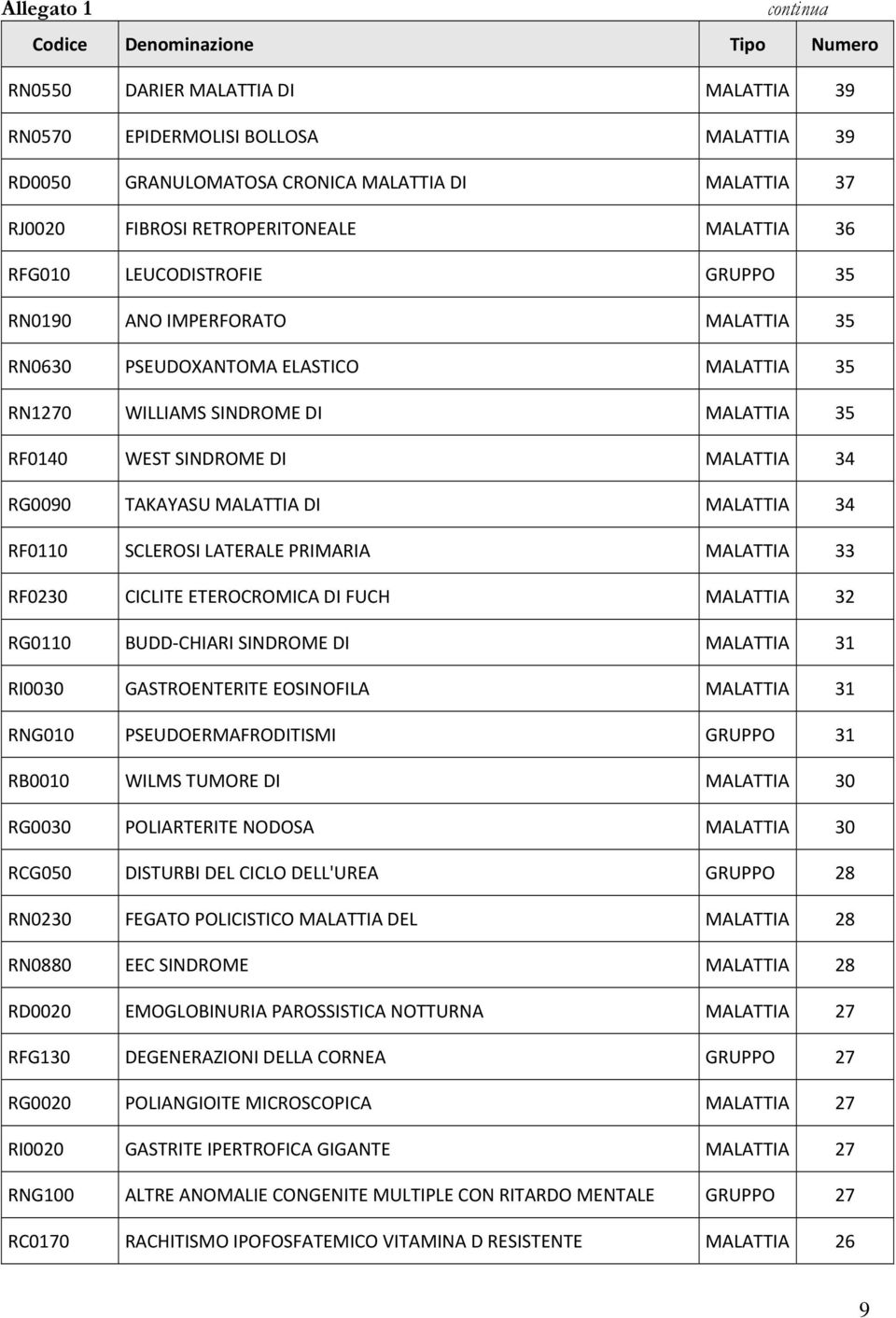 34 RF0110 SCLEROSI LATERALE PRIMARIA MALATTIA 33 RF0230 CICLITE ETEROCROMICA DI FUCH MALATTIA 32 RG0110 BUDD CHIARI SINDROME DI MALATTIA 31 RI0030 GASTROENTERITE EOSINOFILA MALATTIA 31 RNG010