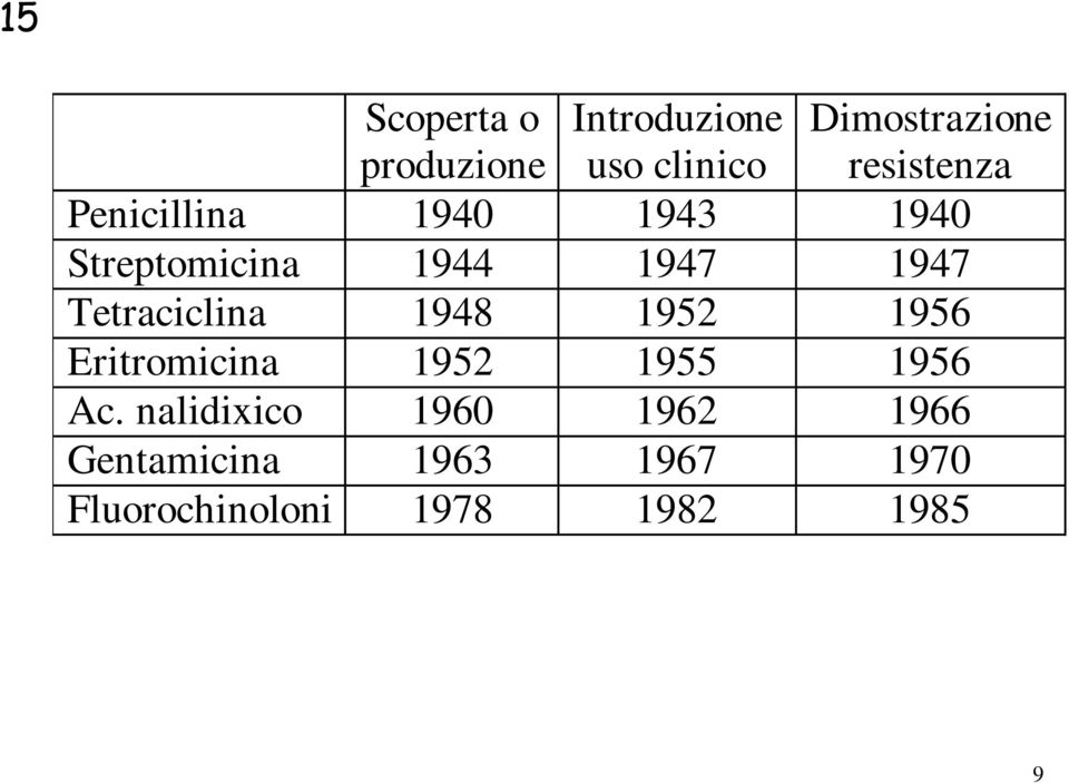 Tetraciclina 1948 1952 1956 Eritromicina 1952 1955 1956 Ac.
