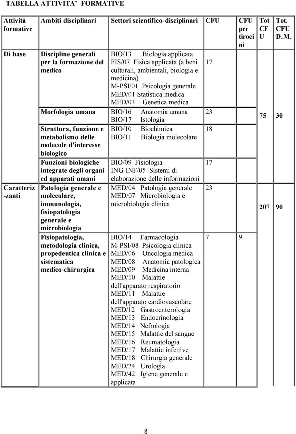 BIO/16 Anatomia umana 23 BIO/17 Istologia Struttura, funzione e BIO/10 Biochimica 18 metabolismo delle BIO/11 Biologia molecolare molecole d'interesse biologico Funzioni biologiche BIO/09 Fisiologia