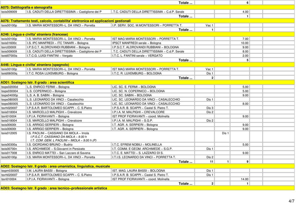 Vac 1 A246: Lingua e civilta' straniera (francese) bois00100p I.S. MARIA MONTESSORI L. DA VINCI Porretta IST MAG MARIA MONTESSORI PORRETTA T. 7.00 bois01600c I.S. IPC MANFREDI ITC TANARI Bologna IPSCT MANFREDI serale Bologna 10.