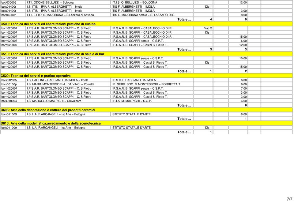 S.Pietro I.P.S.A.R. B. SCAPPI CASALECCHIO DI R. Vac 2 borh020007 I.P.S.A.R. BARTOLOMEO SCAPPI C. S.Pietro I.P.S.A.R. B. SCAPPI CASALECCHIO DI R. borh020007 I.P.S.A.R. BARTOLOMEO SCAPPI C. S.Pietro I.P.S.A.R. B. SCAPPI CASALECCHIO DI R. 15.