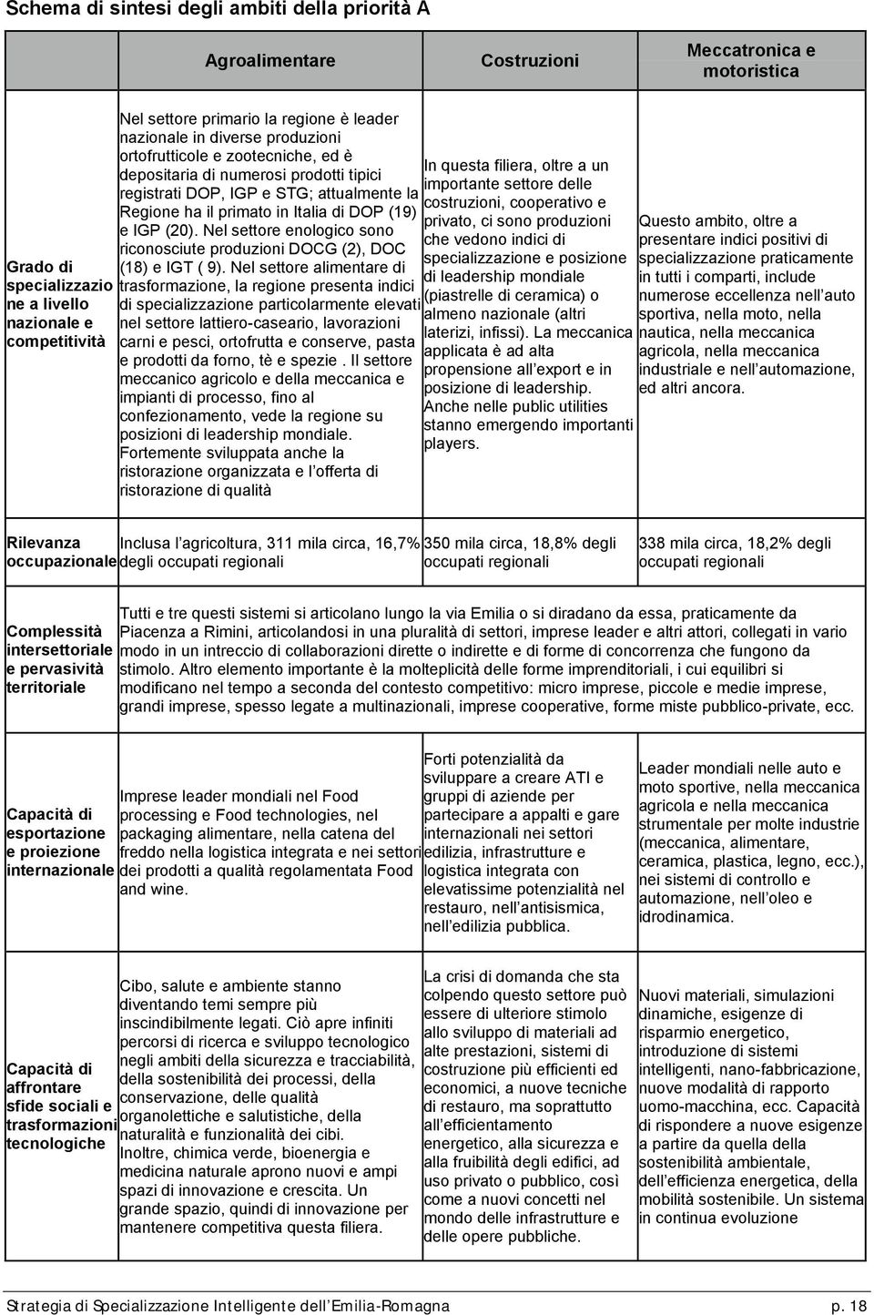 e IGP (20). Nel settore enologico sono riconosciute produzioni DOCG (2), DOC (18) e IGT ( 9).