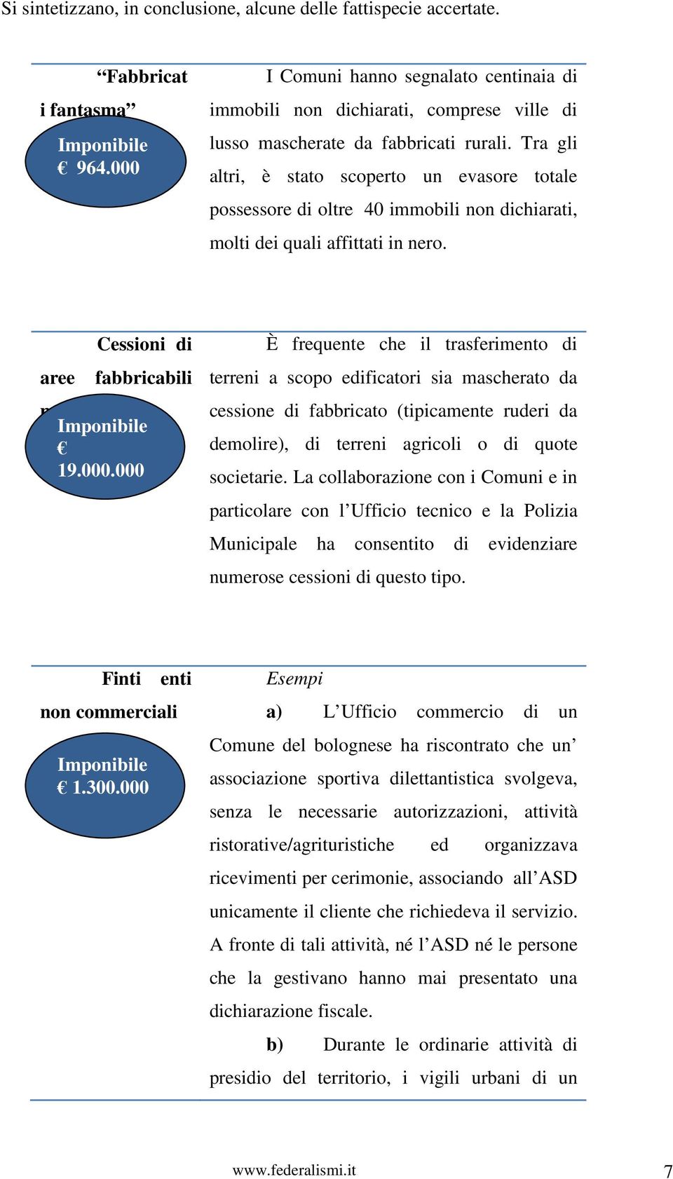 Tra gli altri, è stato scoperto un evasore totale possessore di oltre 40 immobili non dichiarati, molti dei quali affittati in nero. aree Cessioni di fabbricabili mascherate Imponibile 19.000.