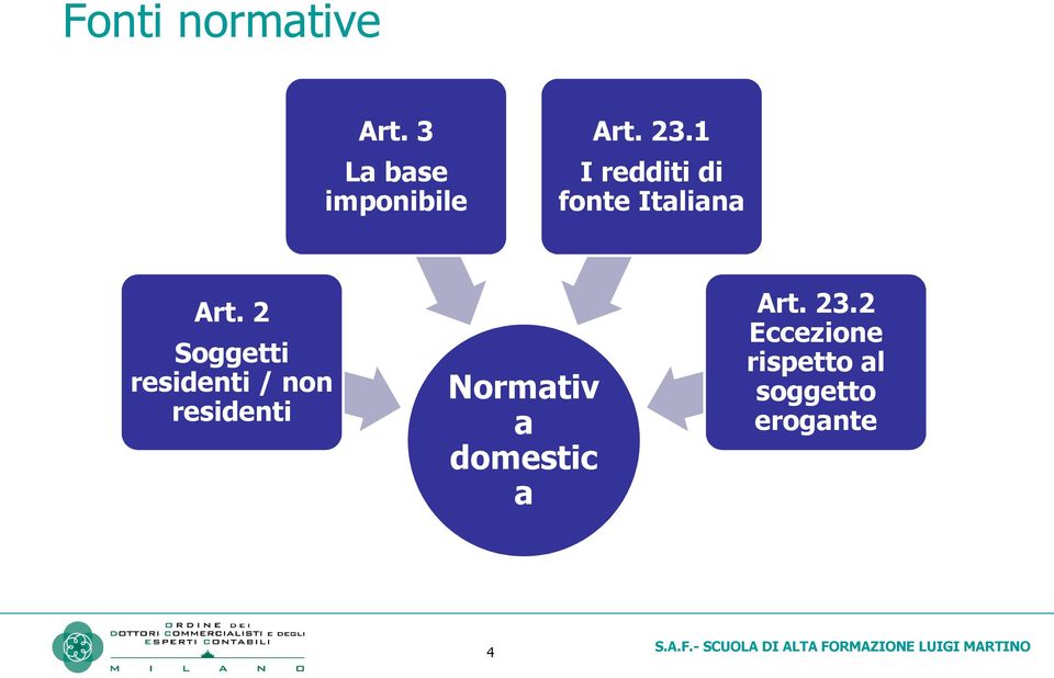 2 Soggetti residenti / non residenti Normativ a