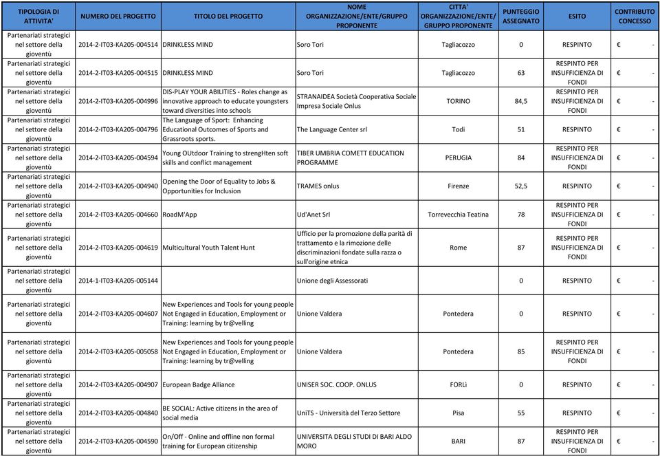 Educational Outcomes of Sports and Grassroots sports.