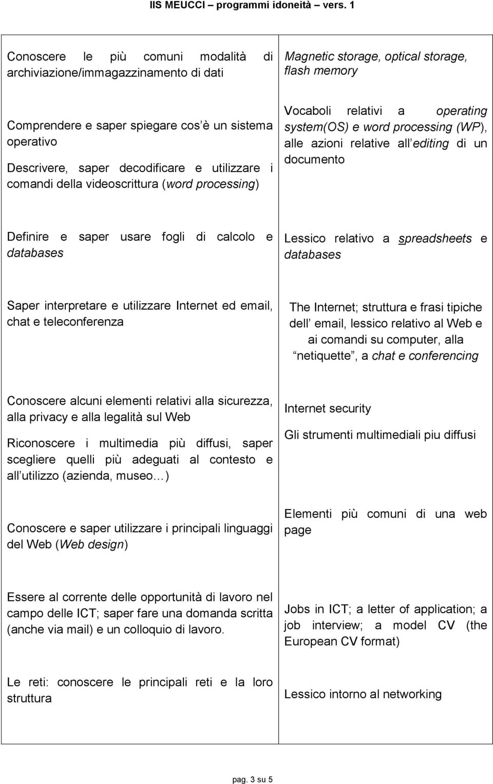 saper usare fogli di calcolo e databases Lessico relativo a spreadsheets e databases Saper interpretare e utilizzare Internet ed email, chat e teleconferenza The Internet; struttura e frasi tipiche