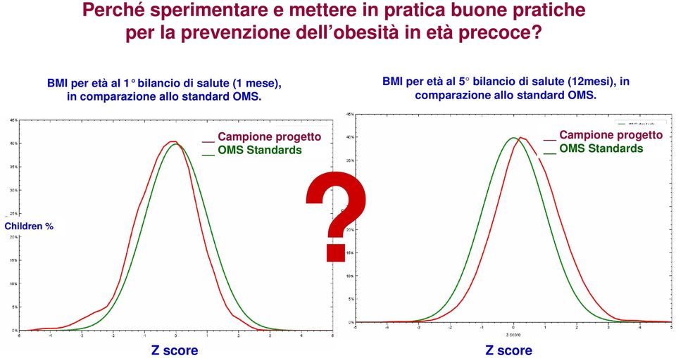 BMI per età al 1 bilancio di salute (1 mese), in comparazione allo standard OMS.