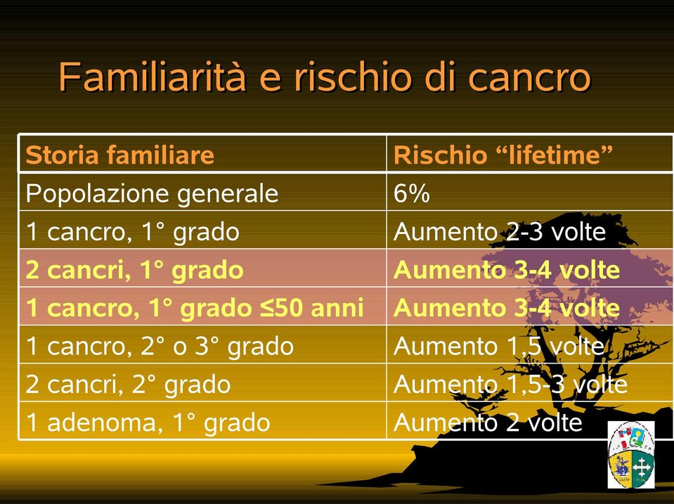 cancri, 2 grado 1 adenoma, 1 grado Rischio lifetime 6% Aumento 2-3 volte