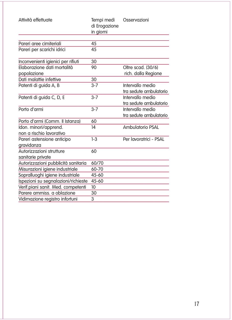 dalla Regione Dati malattie infettive 30 Patenti di guida A, B 3-7 Intervallo medio tra sedute ambulatorio Patenti di guida C, D, E 3-7 Intervallo medio tra sedute ambulatorio Porto d'armi 3-7