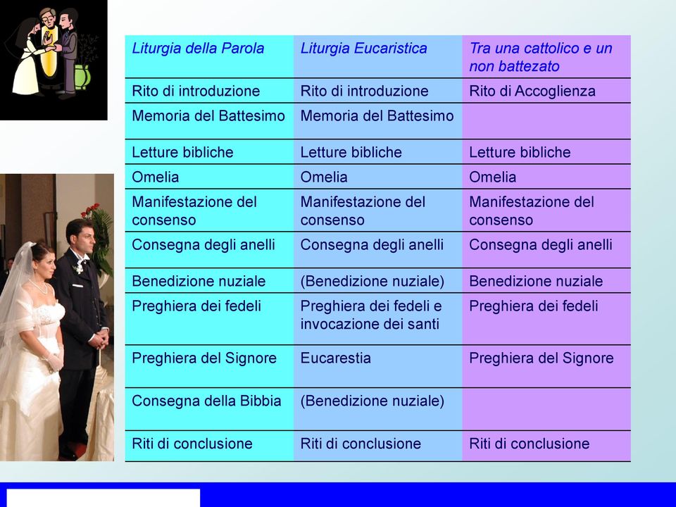 degli anelli Consegna degli anelli Consegna degli anelli Benedizione nuziale (Benedizione nuziale) Benedizione nuziale Preghiera dei fedeli Preghiera dei fedeli e invocazione dei