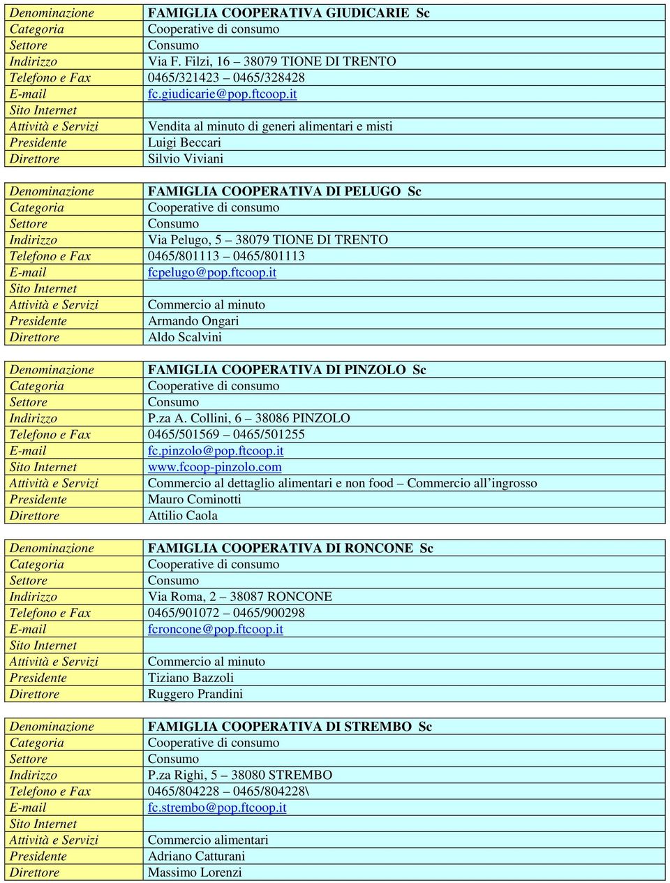 0465/801113 fcpelugo@pop.ftcoop.it Commercio al minuto Armando Ongari Aldo Scalvini Denominazione FAMIGLIA COOPERATIVA DI PINZOLO Sc P.za A.