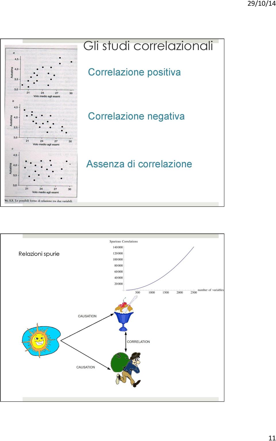 positiva Correlazione negativa