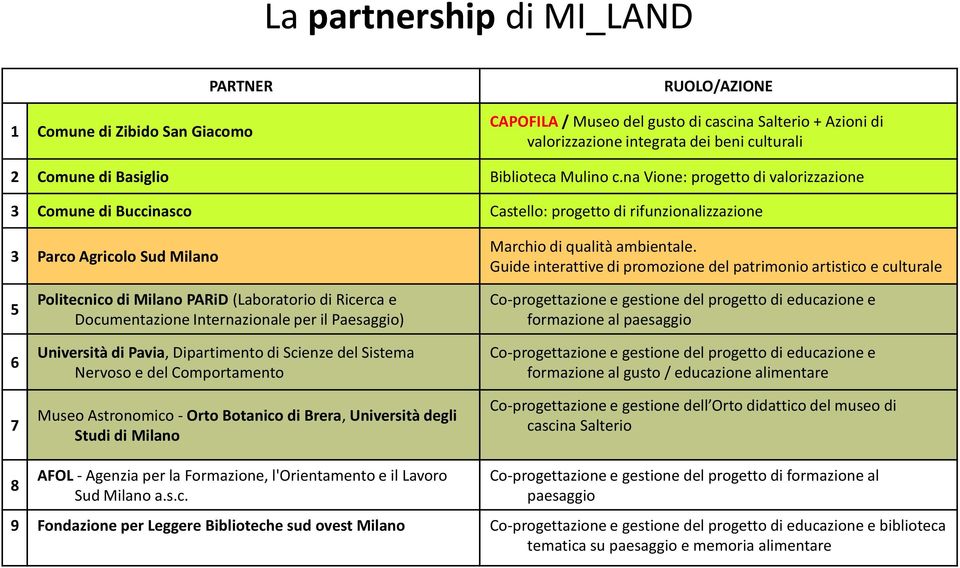 Guide interattive di promozione del patrimonio artistico e culturale 5 6 7 Politecnico di Milano PARiD (Laboratorio di Ricerca e Documentazione Internazionale per il Paesaggio) Università di Pavia,