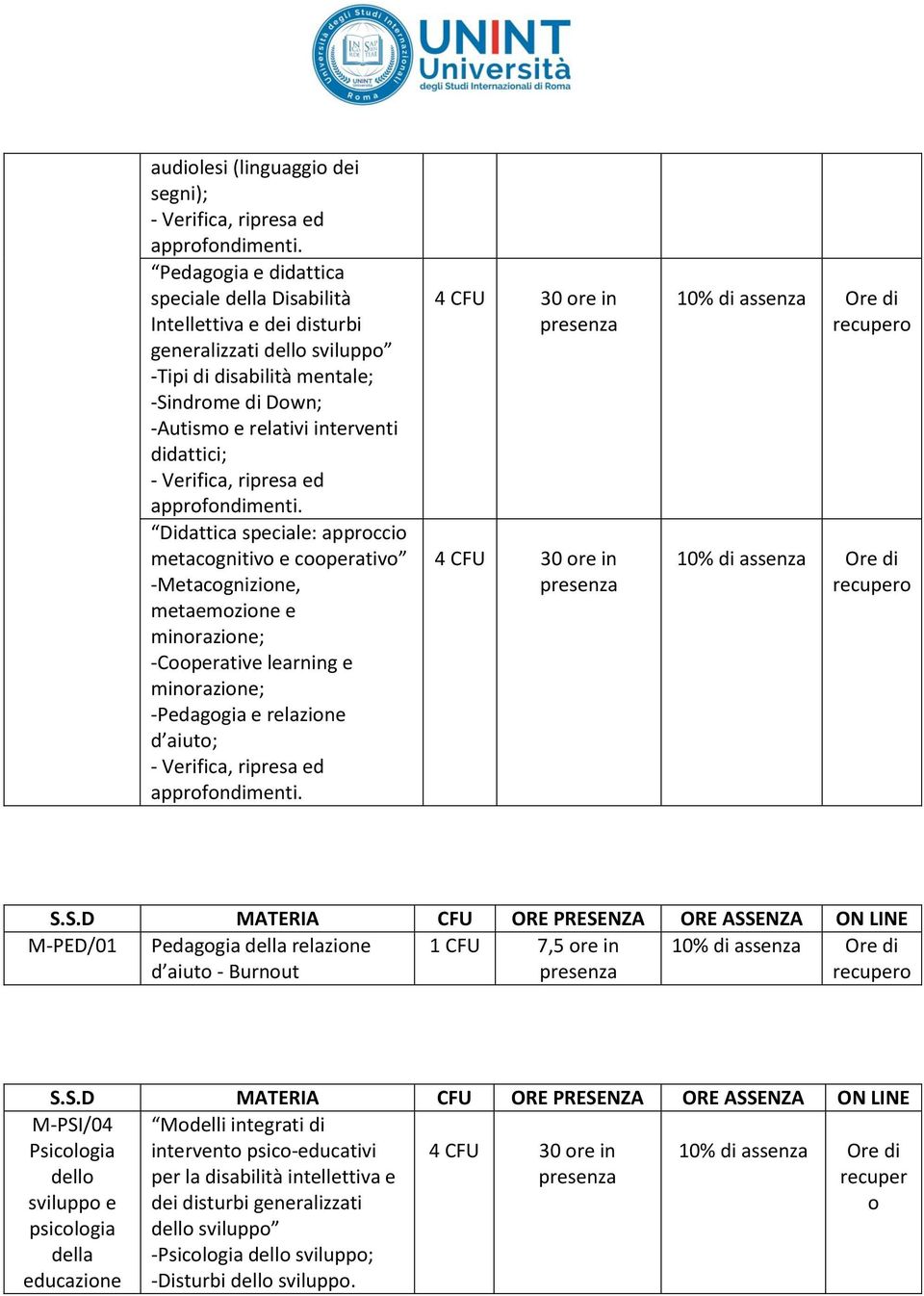 learning e minorazione; -Pedagogia e relazione d aiuto; - Verifica, ripresa ed S.S.D MATERIA CFU ORE PRESENZA ORE ASSENZA ON LINE M-PED/01 Pedagogia della relazione 1 CFU 7,5 ore in d aiuto - Burnout S.