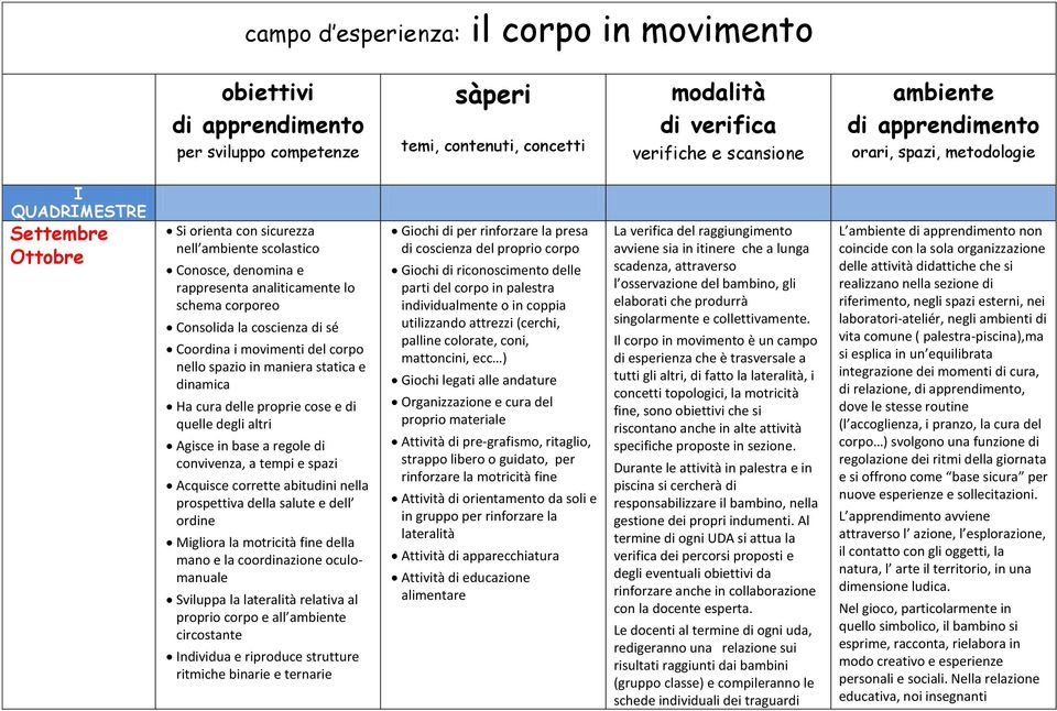 di sé Coordina i movimenti del corpo nello spazio in maniera statica e dinamica Ha cura delle proprie cose e di quelle degli altri Agisce in base a regole di convivenza, a tempi e spazi Acquisce