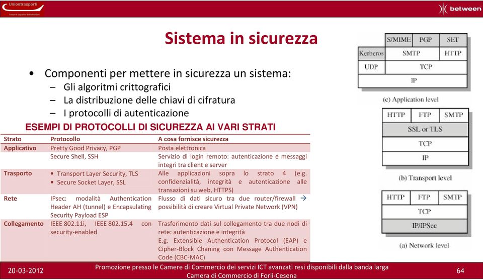 integri tra client e server Trasporto Transport Layer Security, TLS Secure Socket Layer, SSL Alle applicazioni sopra lo strato 4 (e.g. confidenzialità, integrità e autenticazione alle Rete IPsec: modalità Authentication Header AH (tunnel) e Encapsulating Security Payload ESP Collegamento IEEE 802.