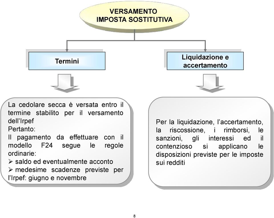 eventualmente acconto medesime scadenze previste per l Irpef: giugno e novembre Per la liquidazione, l accertamento, la