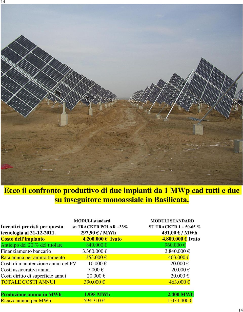 297,90 / MWh 431,00 / MWh Costo dell impianto 4.200.000 Ivato 4.800.000 Ivato Anticipo del 20 % del titolare 840.000 960.000 Finanziamento bancario 3.360.000 3.840.000 Rata annua per ammortamento 353.