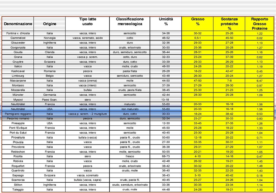 Gorgonzola Italia vacca, intero crudo, erborinato 30-50 25-36 20-28 1,27 Gouda Olanda vacca, intero duro, semiduro, semicotto 36-44 28-31 25-26 1,16 Grana Italia vacca p. screm.