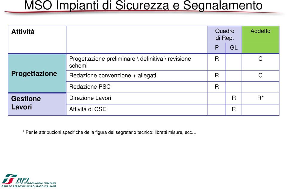 schemi edazione convenzione + allegati C edazione PSC Gestione Lavori Direzione