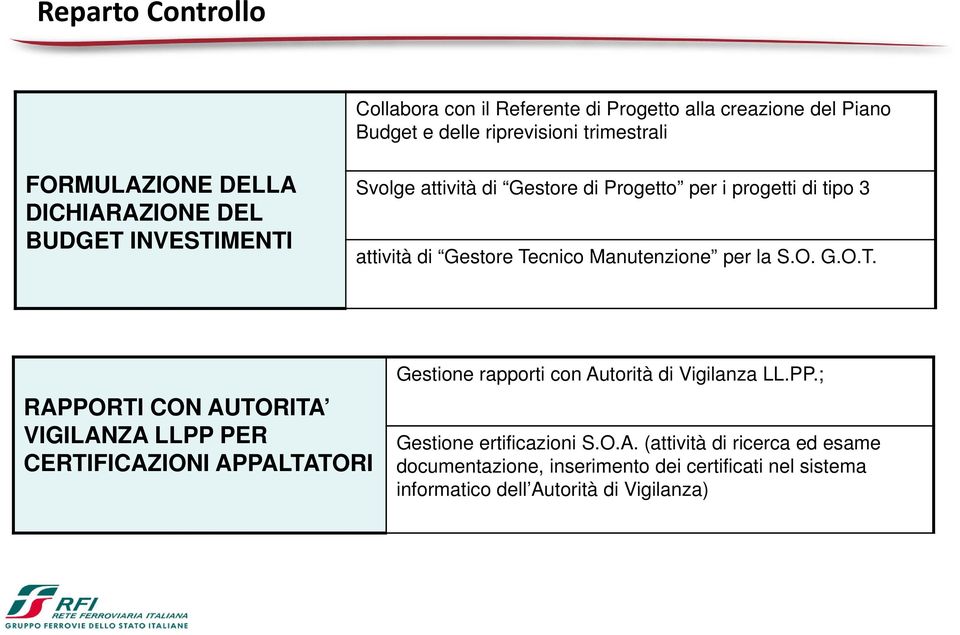 per la S.O. G.O.T. APPOTI CON AUTOITA VIGILANZA LLPP PE CETIFICAZIONI APPALTATOI Gestione rapporti con Autorità di Vigilanza LL.PP.; Gestione ertificazioni S.