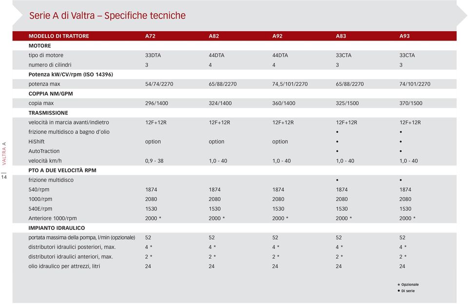 12F+12R 12F+12R 12F+12R frizione multidisco a bagno d olio 14 HiShift option option option AutoTraction velocità km/h 0,9-38 1,0-40 1,0-40 1,0-40 1,0-40 PTO A DuE VELOCITà RPM frizione multidisco