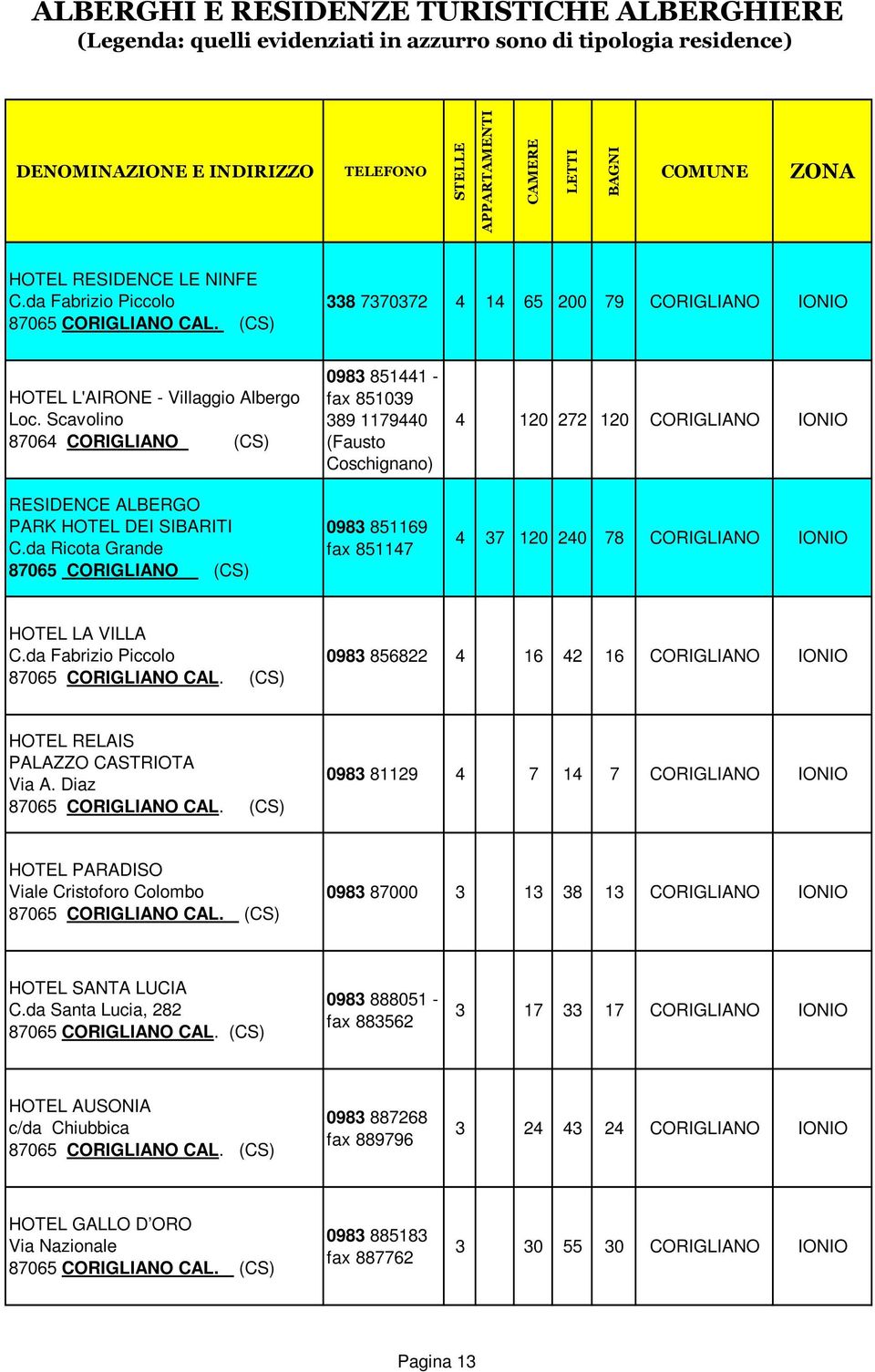 da Ricota Grande 87065 CORIGLIANO (CS) 0983 851441 - fax 851039 389 1179440 (Fausto Coschignano) 0983 851169 fax 851147 4 120 272 120 CORIGLIANO 4 37 120 240 78 CORIGLIANO HOTEL LA VILLA C.