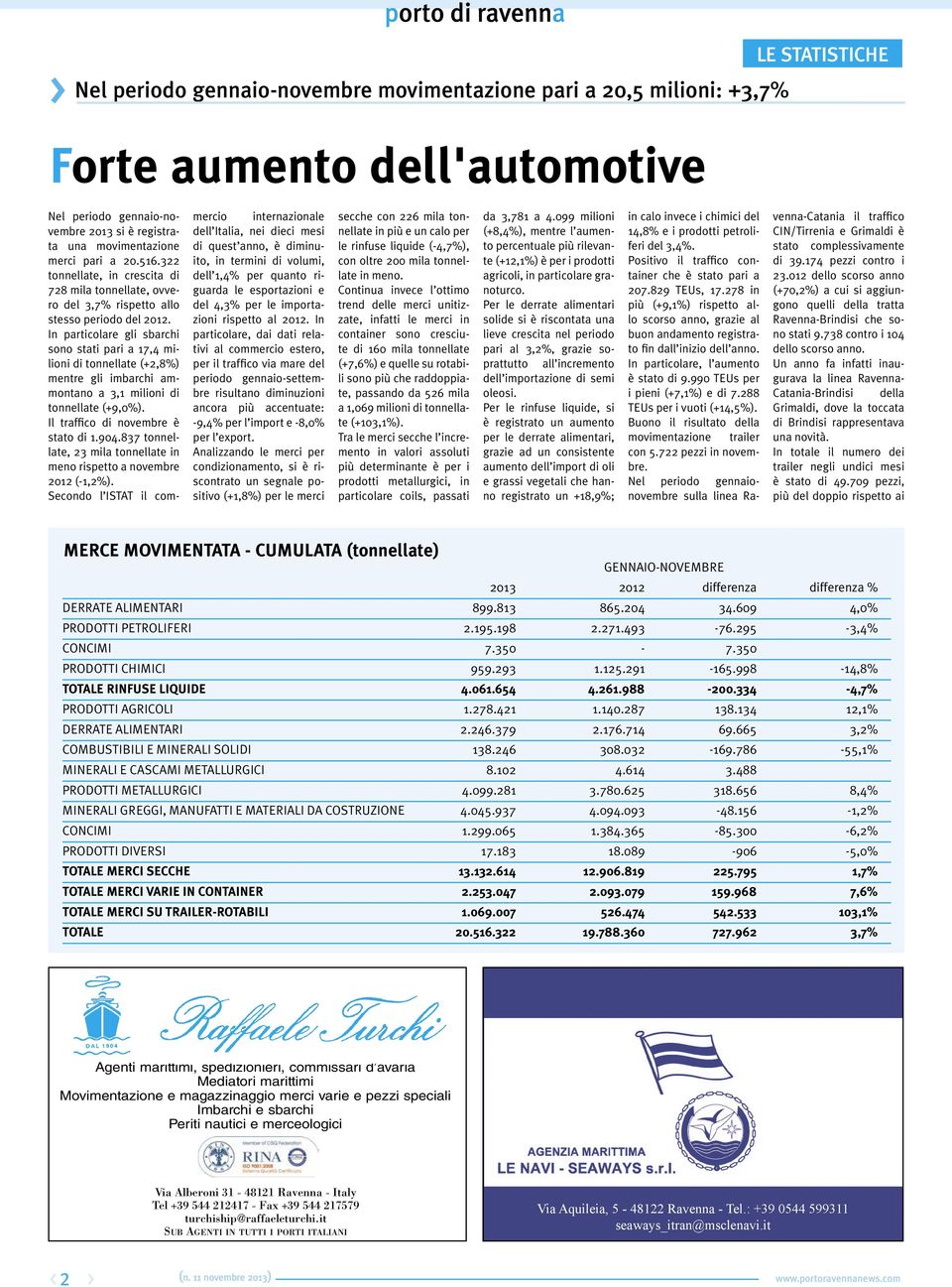 In particolare gli sbarchi sono stati pari a 17,4 milioni di tonnellate (+2,8%) mentre gli imbarchi ammontano a 3,1 milioni di tonnellate (+9,0%). Il traffico di novembre è stato di 1.904.