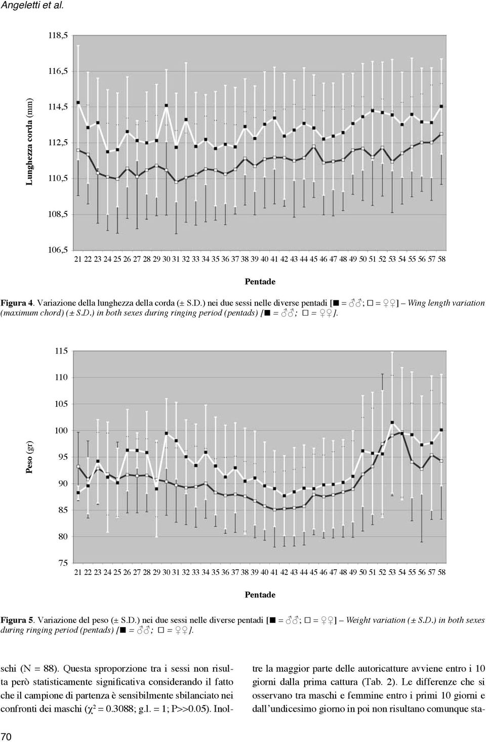 Variazione della lunghezza della corda (± S.D.) nei due sessi nelle diverse pentadi [ = ; = ] Wing length variation (maximum chord) (± S.D.) in both sexes during ringing period (pentads) [ = ; = ].